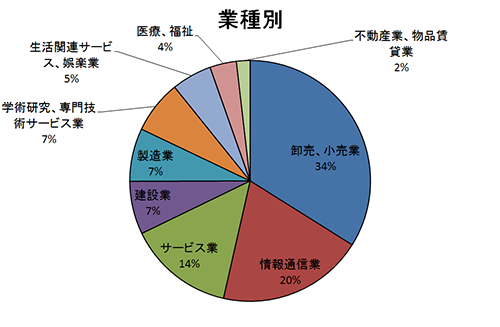 グラフ１