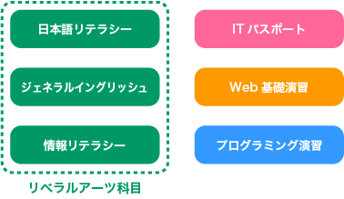 共通カリキュラム